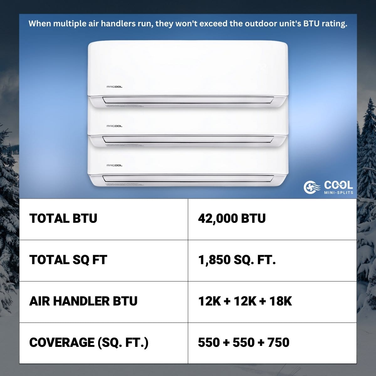 MRCOOL DIY Mini Split - 36K BTU 3-Ton 3-Zone (12K + 12K + 18K) Ductless AC and Heat Pump