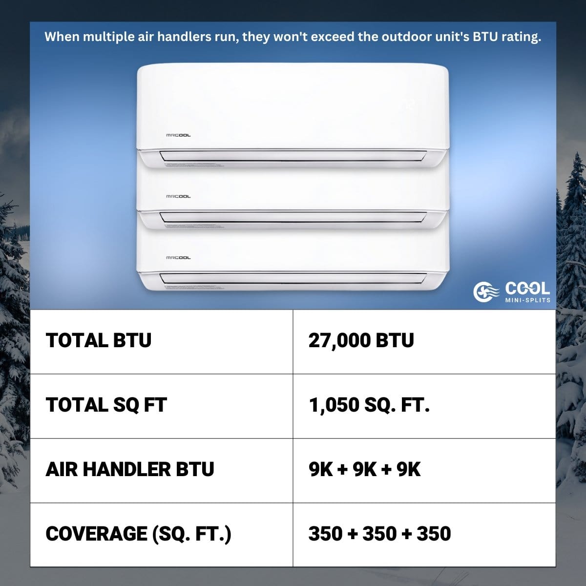 MRCOOL DIY Mini Split - 36K BTU 3-Ton 3-Zone (9K + 9K + 9K) Ductless AC and Heat Pump