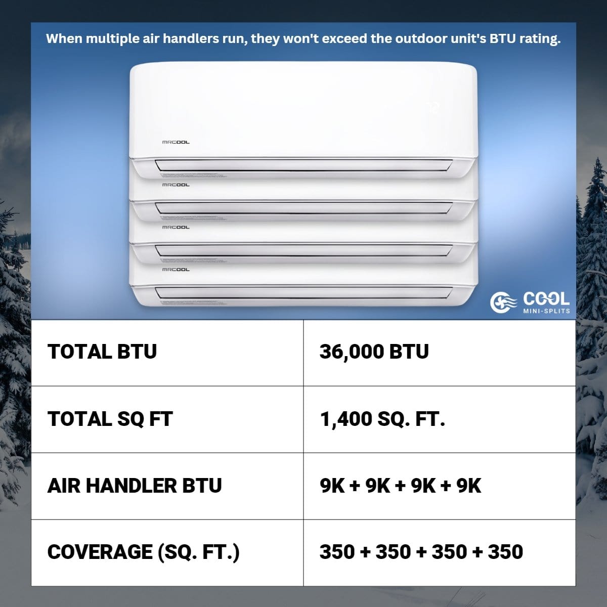 MRCOOL DIY Mini Split - 36K BTU 3-Ton 4-Zone (9K + 9K + 9K + 9K) Ductless AC and Heat Pump
